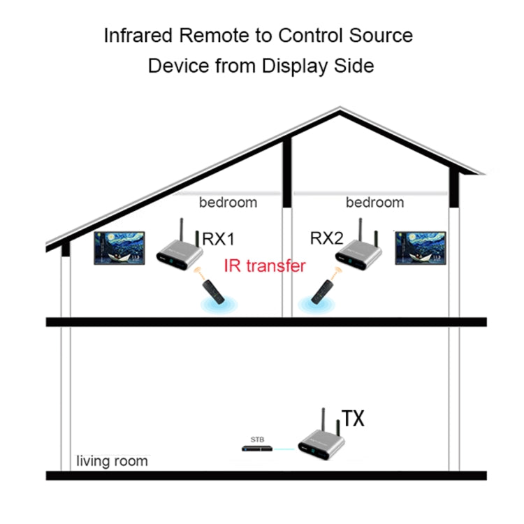 Measy AV230-2 2.4GHz Set-top Box Wireless Audio / Video Transmitter + 2 Receiver, Transmission Distance: 300m, UK Plug, with IR Extension Function - Set Top Box & Accessories by Measy | Online Shopping South Africa | PMC Jewellery | Buy Now Pay Later Mobicred