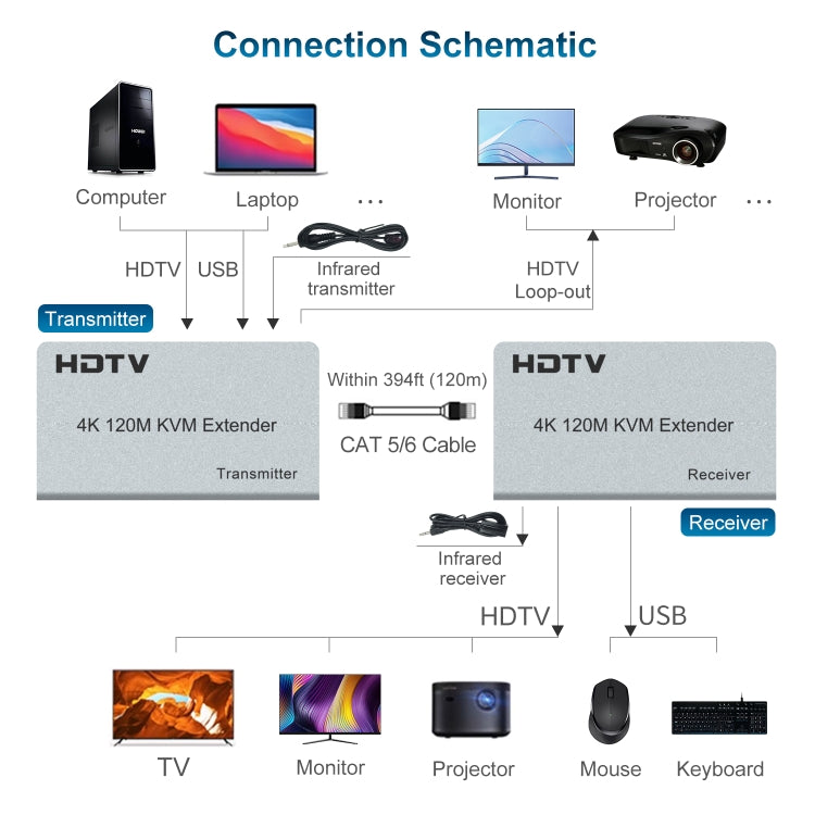 120m HDMI USB KVM 4K Network Extender, Plug:EU Plug - Amplifier by PMC TechLife | Online Shopping South Africa | PMC TechLife | Buy Now Pay Later Mobicred