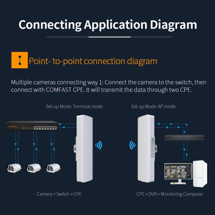 COMFAST CF-E312A Qualcomm AR9344 5.8GHz 300Mbps/s Outdoor ABS Wireless Network Bridge with POE Adapter - free shipping - PMC TechLife - Order now!