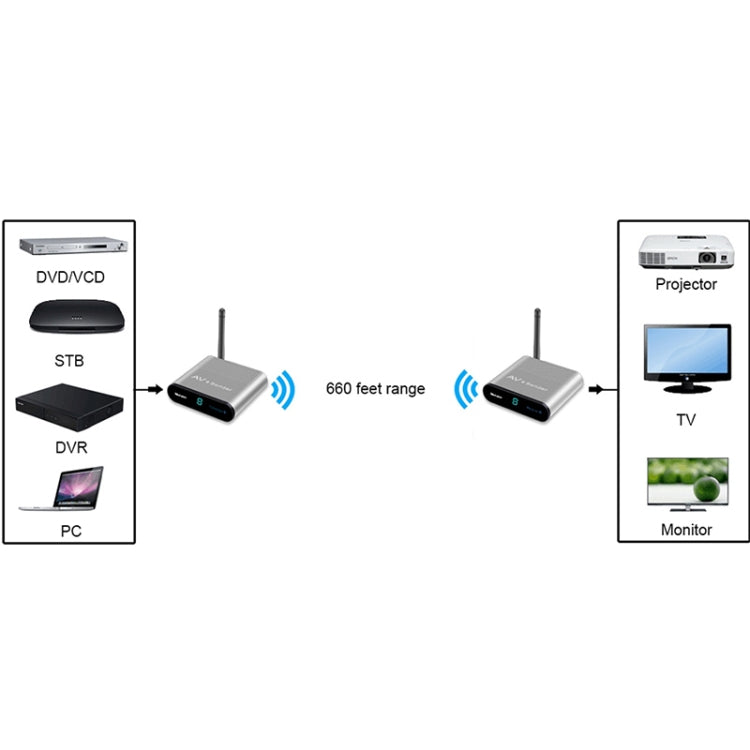 Measy AV220 2.4GHz Wireless Audio / Video Transmitter and Receiver, Transmission Distance: 200m, US Plug - free shipping - PMC TechLife - Order now!