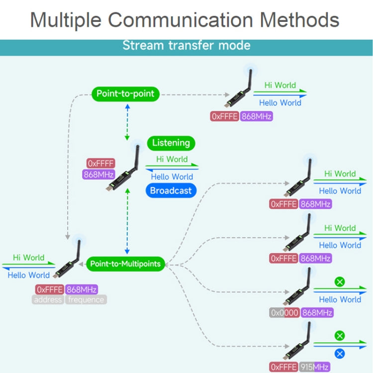 2pcs Waveshare  24515 USB To LoRa Data Transfer Module Based On SX1262 HF Version Using TCXO Crystal Oscillator - free shipping - PMC TechLife - Order now!