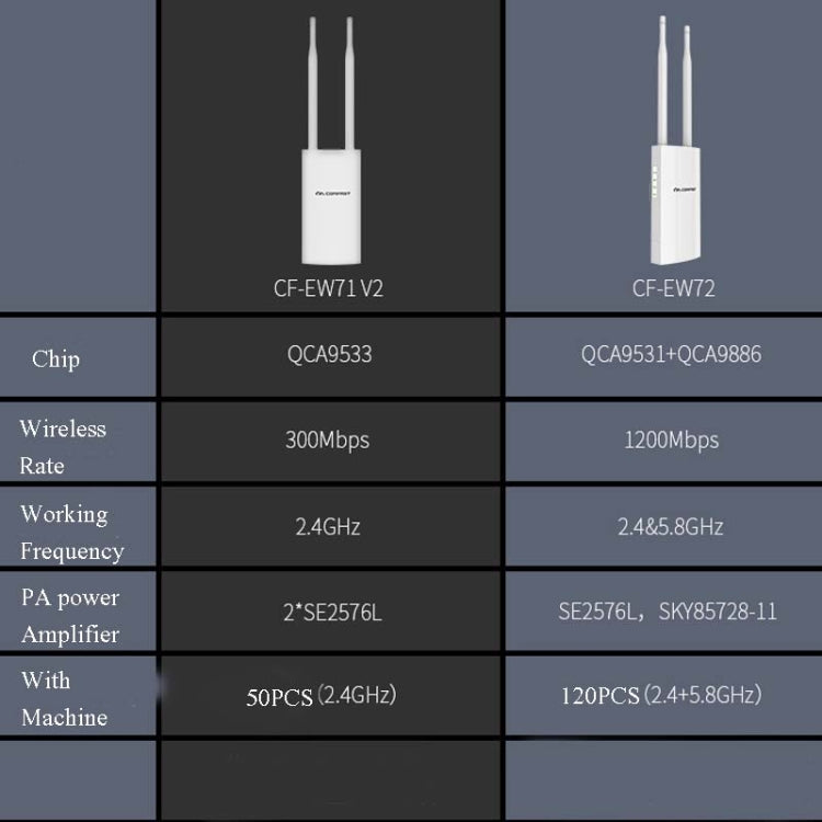 EW72 1200Mbps Comfast Outdoor High-Power Wireless Coverage AP Router(US Plug) - free shipping - PMC TechLife - Order now!