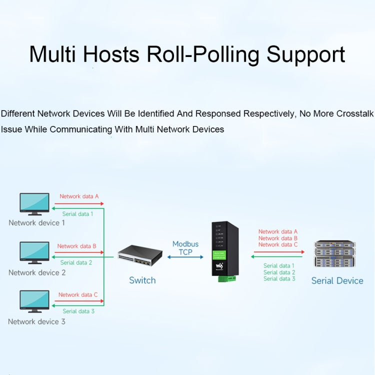 Waveshare RS232 RS485 To RJ45 Ethernet Serial Server, Spec: RS232 RS485 TO ETH (B) - Other Accessories by Waveshare | Online Shopping South Africa | PMC TechLife | Buy Now Pay Later Mobicred