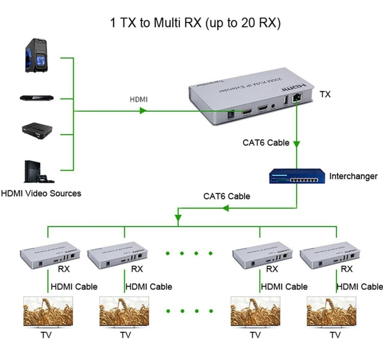 KVM 200m HDMI IP Extender RJ45 Network Cable Video Extender, Transmitter+Receiver, US Plug - Amplifier by PMC Jewellery | Online Shopping South Africa | PMC Jewellery | Buy Now Pay Later Mobicred