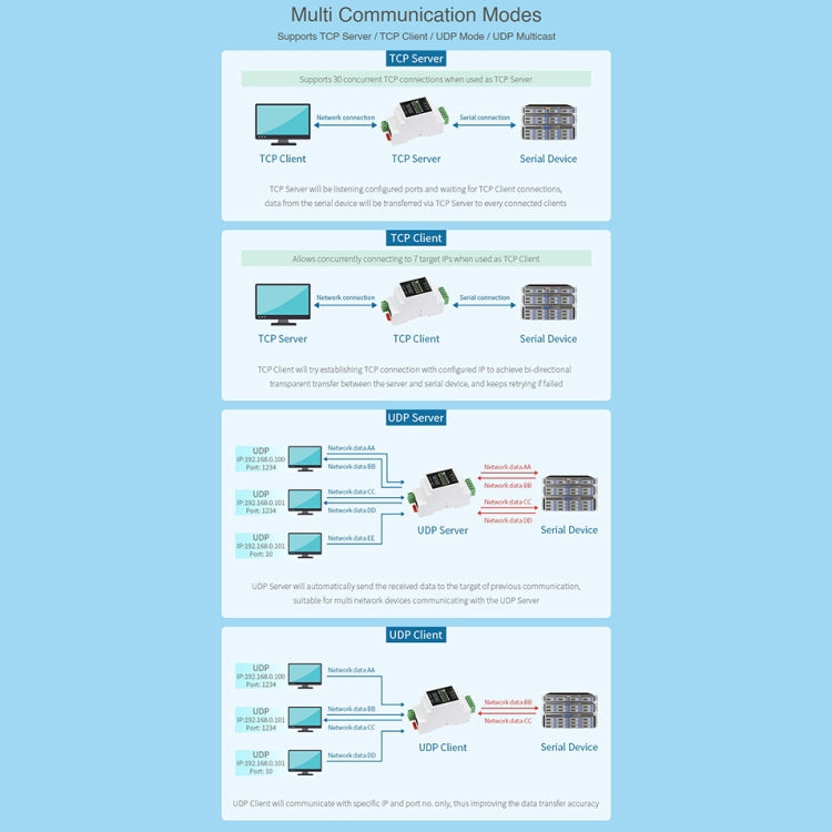 Waveshare Din Rail RS485 to RJ45 Serial Server with POE Function - free shipping - PMC TechLife - Order now!