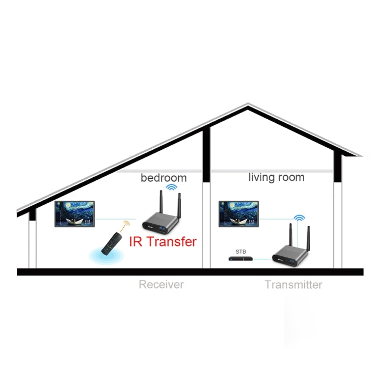 Measy AV550 5.8GHz Wireless Audio / Video Transmitter Receiver with Infrared Return, UK Plug - free shipping - PMC TechLife - Order now!