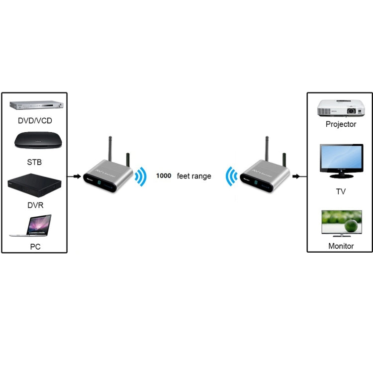 Measy AV230 2.4GHz Wireless Audio / Video Transmitter and Receiver with Infrared Return Function, Transmission Distance: 300m, US Plug - free shipping - PMC TechLife - Order now!