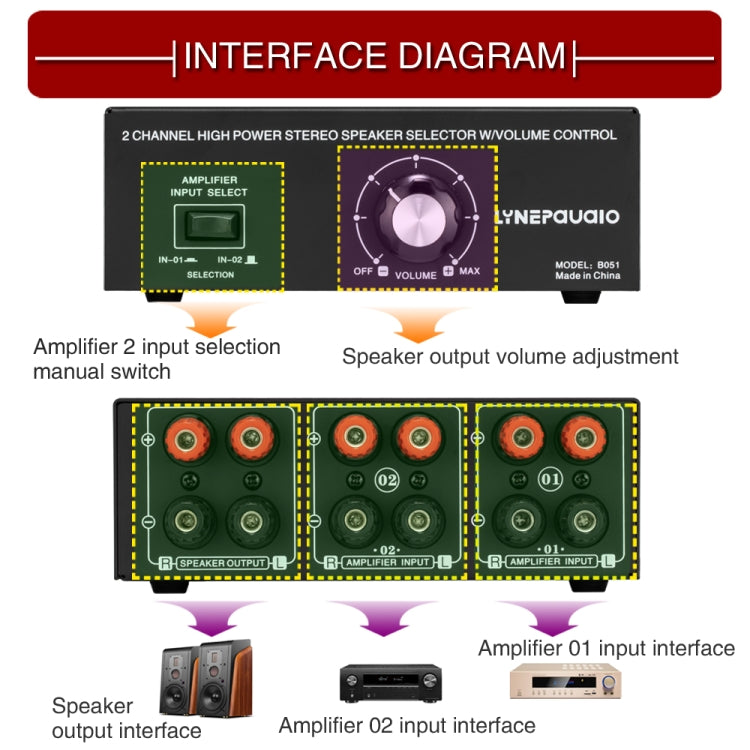 B051 2 Input And 1 Output Power Amplifier And Speaker Selection Switcher Output With Volume Adjustment 2 Power Amplifiers Audio Switcher Switch Distribution Comparator -  by PMC TechLife | Online Shopping South Africa | PMC TechLife